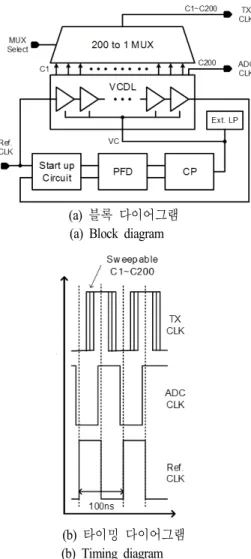 Fig.  8.  Delay  locked  loop.