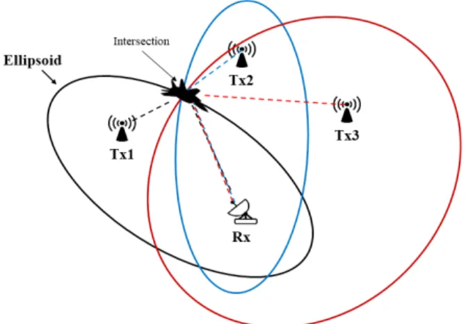 그림  1.  바이스태틱 레이다 기하구조 및 입,  반사각 Fig.  1.  Bistatic  radar  geometry  and  elevation,  azimuth  