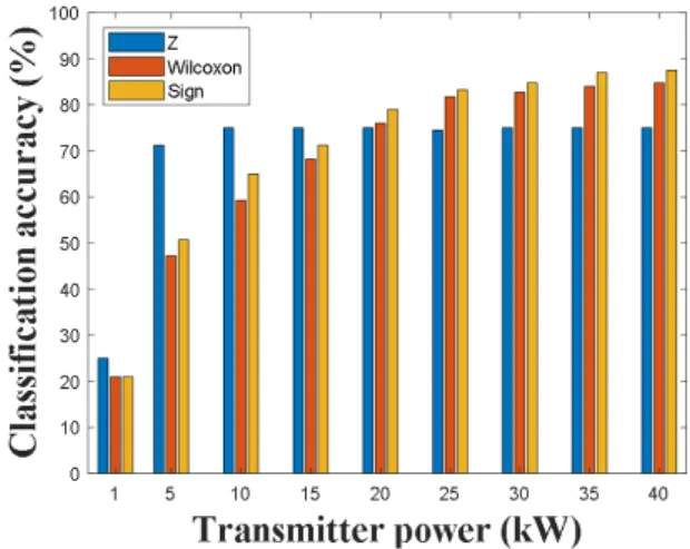 Fig.  11.  SNR  variation  with  transmit  power.