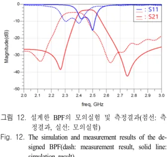 Fig.  12.  The  simulation  and  measurement  results  of  the  de- de-signed  BPF(dash:  measurement  result,  solid  line: 