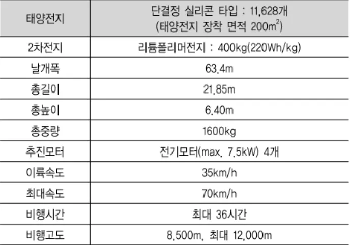 Table  1.  Solar  Impulse의  제원