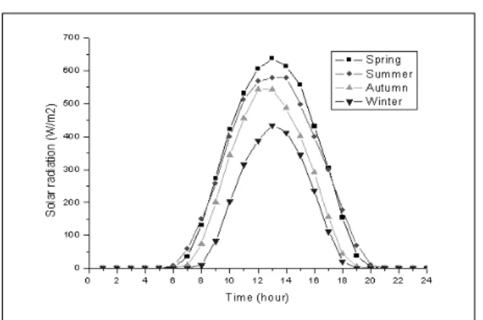 Fig.  3  대전  지역  평균  조사량  및  일조시간 나타낸 그래프이다 (8) . Fig. 3로부터 계산할 수 있듯이 Solar  Impulse가 봄철(3월~5월) 하루 동안 태양으로부터 획득할  수 있는 총에너지는 948kWh로서 다른 계절에 비해 가장 많 은 에너지를 얻을 수 있다