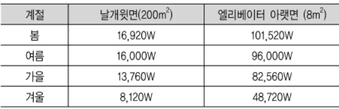 Table  3.  계절에  따른  태양전지  전력  생산량(10시  기준) 계절 날개윗면(200m 2 ) 엘리베이터 아랫면 (8m 2 ) 봄 16,920W 101,520W 여름 16,000W 96,000W 가을 13,760W 82,560W 겨울 8,120W 48,720W