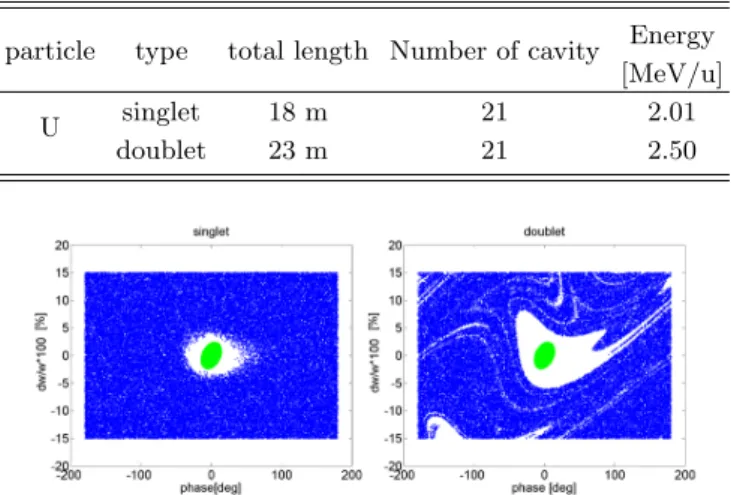Fig. 5. (Color Online) Longitudinal acceptances of sin- sin-glet and doublet.