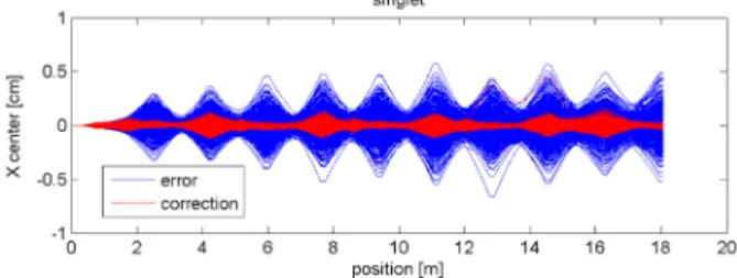 Fig. 11. (Color Online) Trajectories of transverse beam center with error (blue) and correction (red) for singlet method.