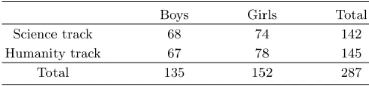 Table 1. Distribution of gender and track of the surveyed students.