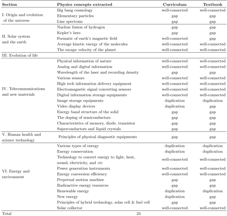 Table 2. Physics concepts extracted from high school ‘science’ in 2009 revised curriculum.