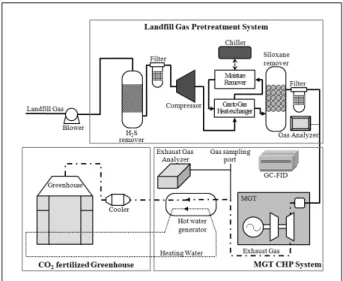 Table  1.  Maximum  allowable  concentrations  of  CO 2   source  for  CO 2   fertilization 6),7)