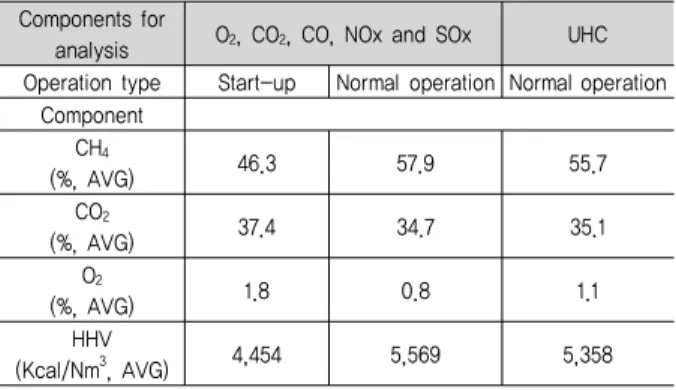 Table 2. Components and average properties of fuels used for  experiments