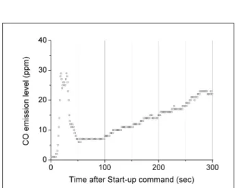 Fig.  4  CO  concentration  change  during  start-up  for  5  minutes Fig. 5 NOx concentration change during start-up for 5 minutes