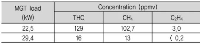 Table  3.  Result  of  UHC  analysis  in  the  exhaust  with  different  MGT  loads  (average  CH 4   content=55.7%) 