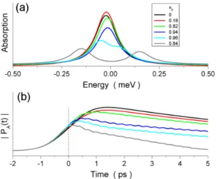 Fig. 3. (Color online) Absorption spectra of the A-QD for different distances R S between both edges of the QDs.