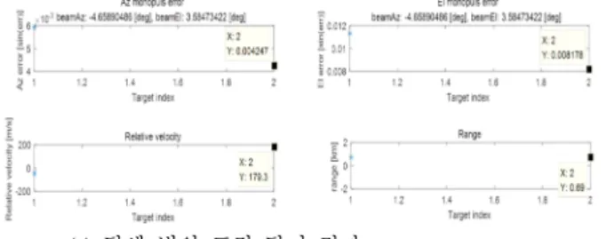 Fig.  10.  Verification  of  forward  high  speed  target  detec- detec-tion/tracking  operation  through  flight  test  data.
