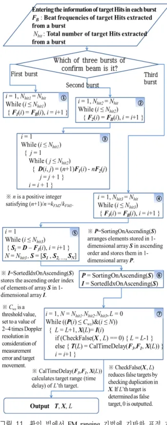 Fig.  11.  Procedure  of  extracting  target  ranges  based  on  FM  ranging  method  in  a  confirm  beam.