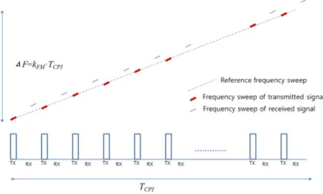 Fig.  2.  Transmitted/received  signals  and  effect  of  dechirp  processing  for  FM  ranging.