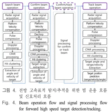 Fig.  4.  Beam  operation  flow  and  signal  processing  flow  for  forward  high  speed  target  detection/tracking.