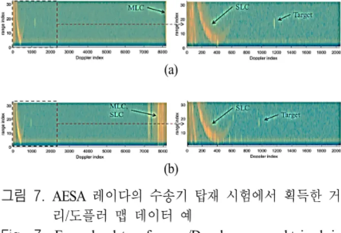 Fig.  6.  Target  and  clutter  locations  in  Doppler  region  in  flight  test  environment  of  AESA  radar  installed  on  cargo  aircraft.