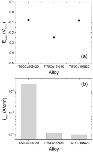 Fig. 3. Polarization curves of pure Ti, Cu, and Ni in pH 2 buffer solution. A/cm 2 , Ti 70 Cu 10 Ni 20 ½+ ËFK s  1.00 × 10 −7 A/cm 2 Ü ¼Ð Ti 75 Cu 15 Ni 10 , Ti 70 Cu 10 Ni 20 ½+ ËFK _  i corr  Ti 50 Cu 30 Ni 20 ½+ ËFK _  i corr  Ð   s `  ± ú 