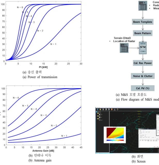 Fig.  2.  The  flow  diagram  and  screen  of  M&amp;S  model.