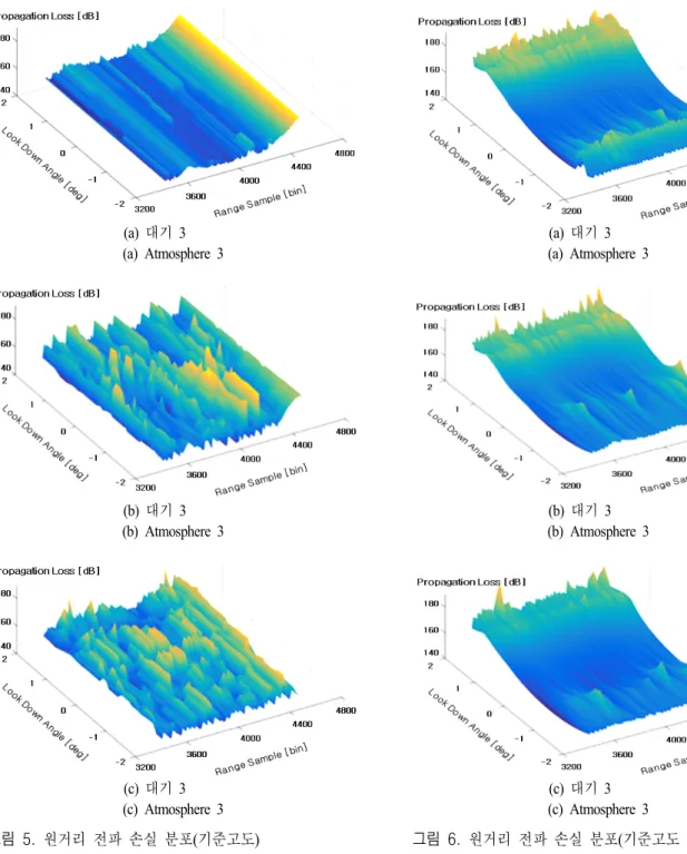 Fig.  5.  Distribution  of  propagation  loss  at  far  range(stan- range(stan-dard  altitude)