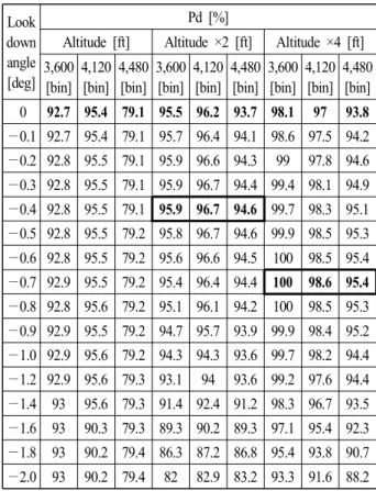 Table  1.  Summary  of  result  of  detection  probability.