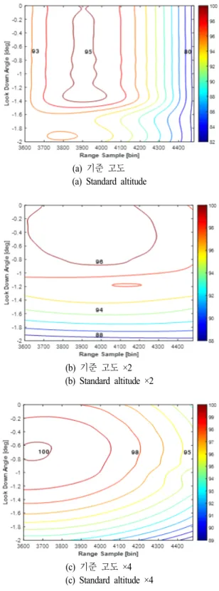 Fig.  7.  Distribution  of  detection  probability  as  altitude  of  radar.