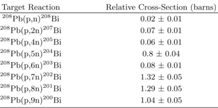 Fig. 2. (Color online) 208 Pb(p,n) 208 Bi Relative Cross- Cross-Section.