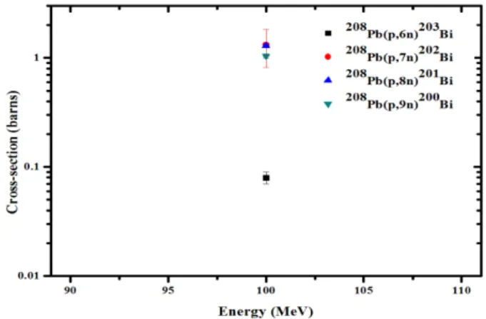 Fig. 5. (Color online) 208 Pb(p,5n) 204 Bi Relative Cross- Cross-Section.