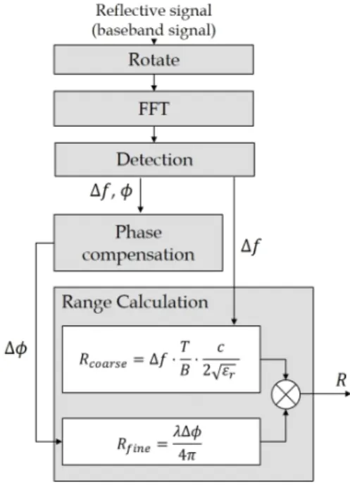 그림  2.  거리에 따른 RMS  거리 오차 Fig.  2.  RMS  error  according  to  the  range.