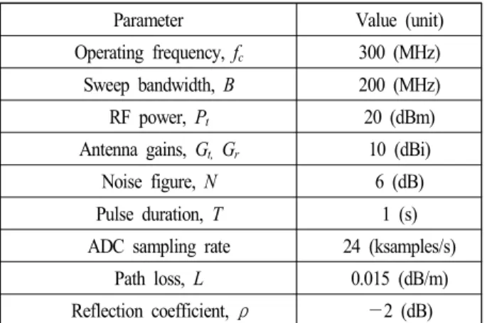 표  1.  시뮬레이션에 사용된 변수들 Table  1.  Simulation  parameters.