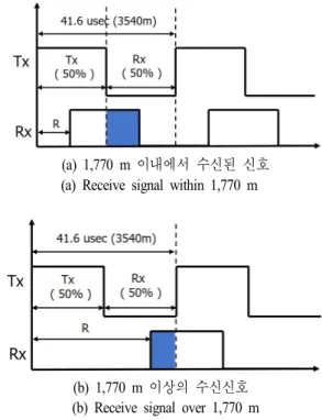 그림  7.  표적 거리에 따른 신호 대 잡음비의 비교 Fig.  7.  Comparison  of  SNR. 되어야 할 것이다.  설계된 FMICW  신호로 2절에서와 동일한 그림 1의 과정 으로 몬테카를로 시뮬레이션을 수행하였으며 결과를 그림 8 에 나타내었다