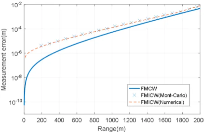 그림  8.  거리에 따른 RMS  오차의 비교 Fig.  8.  Comparison  of  RMS  error.