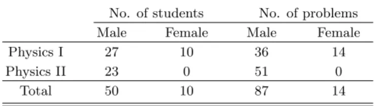 Table 1. Number of students and analyzed problems.