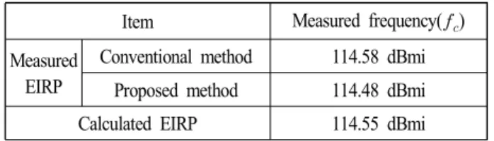 표  2.  측정 및 이론적인 송신 EIRP  결과 비교