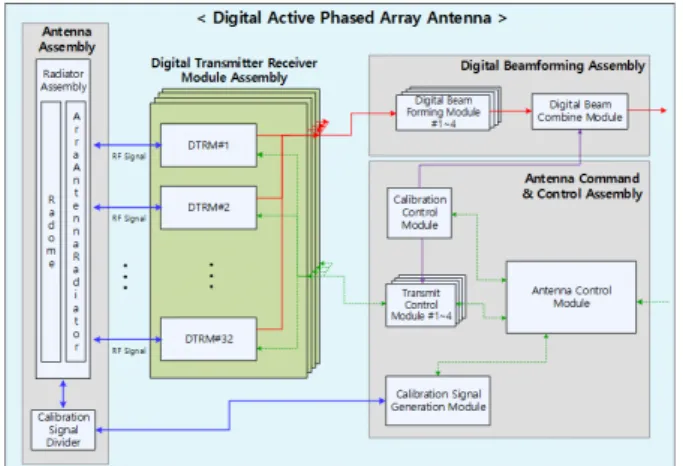 Fig.  1.  Comparison  of  the  configuration  for  analog/digital  active  phased  array  antenna.