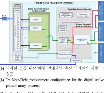 Fig.  3.  Configuration  comparison  for  Tx  Near-Field  mea- mea-surement  of  active  phased  array  antenna.