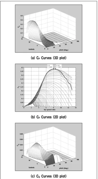 Fig. 6 Block Diagram for Realization of Nonlinear Aero-dynamic  Characteristics 공력토크의 산출을 위해서는 블레이드의 형상정보, 블레이 드의 피치각, 터빈의 회전속도, 터빈으로 불어오는 바람의 속 도 정보가 필요하며, 이로부터 피치각을 고정한 상태에서 주 속비를 계산하여 출력 계수 및 공력토크 계수를 산출한다