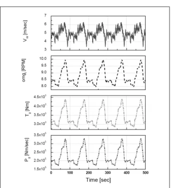 Fig.  8  Simulation  Results  of  Wind  Turbine  on  Turbulent  Wind  Input:  Torque  Loop  Control