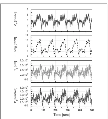 Fig. 14 Simulation Results of Sliding Mode Control: Time vs. Tip  Speed  Ratio