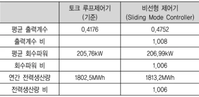 Table  1.  Comparison  of  Performance  between  Torque  Loop  Controller  and  Sliding  Mode  Controller