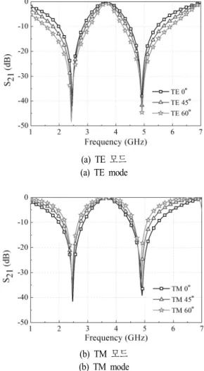 Fig. 3.  Fabrication  of  FSS  and  measured  result  of  trans- trans-mission  characteristics.