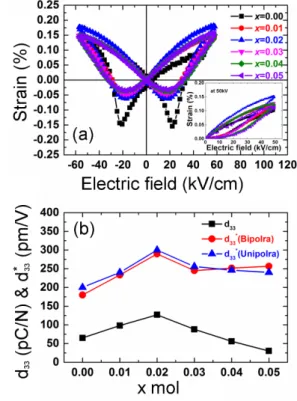 Fig. 2. SEM microstructure images of (a) BF-BT- BF-BT-BZT0.00, (b) BF-BT-BZT0.01, (c) BF-BT-BZT0.02, (d) BZT0.03, (e) BZT0.04, and (f)  BF-BT-BZT0.05
