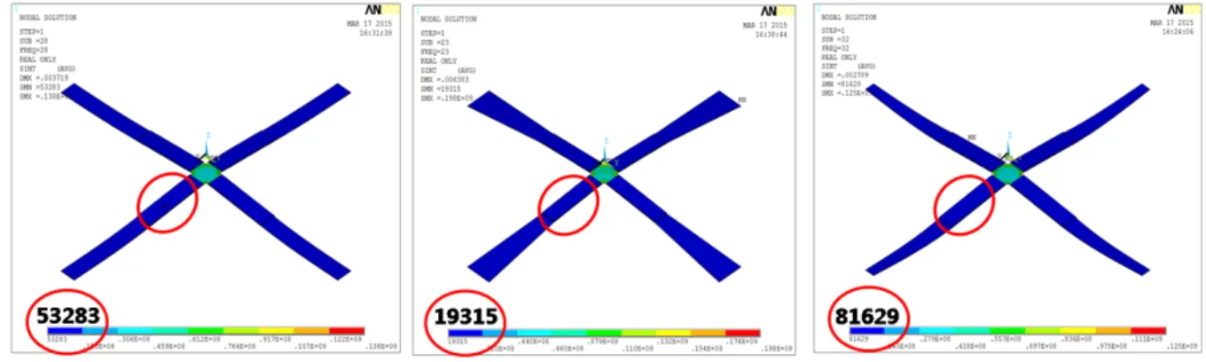 Fig. 4. (Color online) Stress of Basic, Wide, Narrow harester.