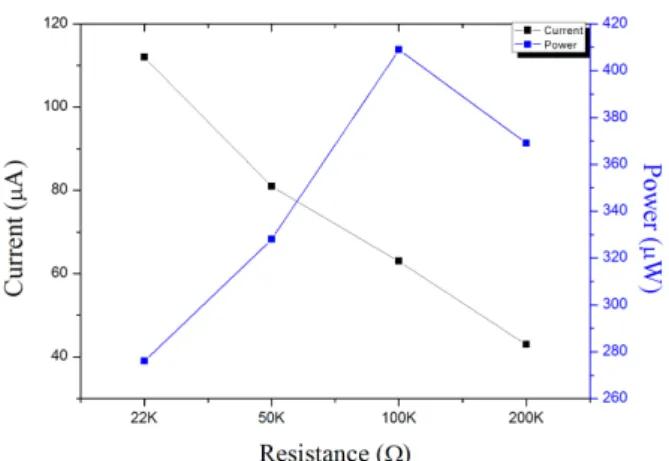 Fig. 9. (Color online) Generated current and power de- de-pending on the load resistance.