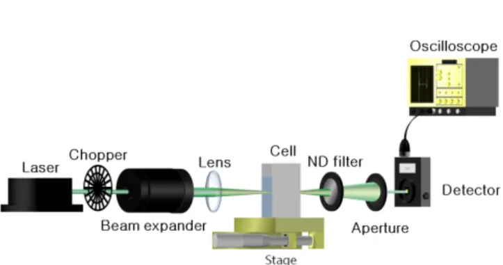 Fig. 3. (Color online) Single beam experimental setup for the measurement of thermal lens effect.