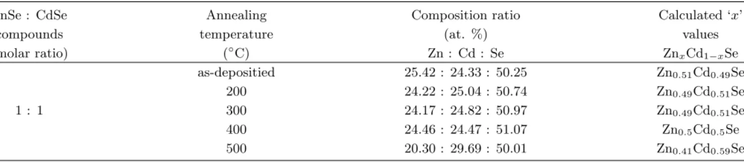Table 1. Measured composition ratio and calculated ‘x’ values for the Zn 0.51 Cd 0.49 Se thin films.
