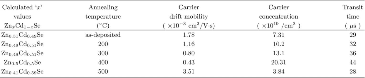 Table 2. Calculated values of drift mobility and concentration of charge carrier for the Zn 0.51 Cd 0.49 Se thin films.