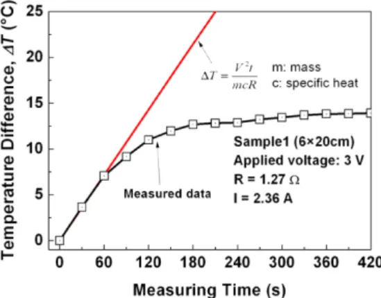 Fig. 10. (Color online) Comparison of measured and cal- cal-culated values of heating temperature in unidirectional carbon-fiber sheet with a length of 30 cm and an applied voltage of 3 V
