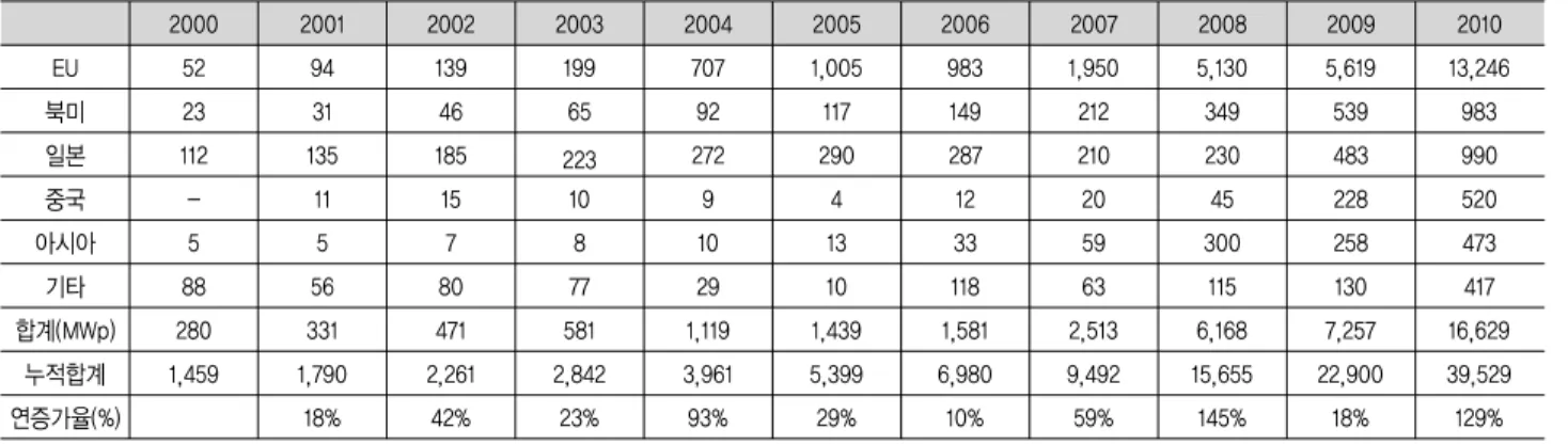 Table  1.  지역별    연간  태양광시스템  설치  실적(2000~2010)(자료:  EPIA  2011  보고서)    2000 2001 2002 2003 2004 2005 2006 2007 2008 2009 2010 EU 52 94 139 199 707 1,005 983 1,950 5,130 5,619 13,246 북미 23 31 46 65 92 117 149 212 349 539 983 일본 112 135 185 223 272 290 287