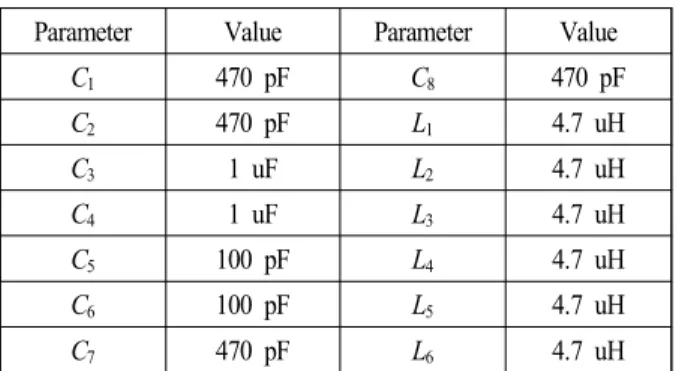 표  1.  시뮬레이션에서 사용된 소자의 값 Table  1.   Value  of  elements  in  the  simulation.